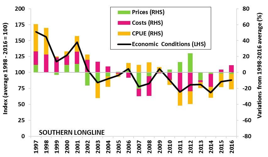 Graph showing
