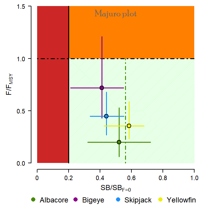 Majuro plot showing that populations of albacore, bigeye, skipjack and yellowfin tuna in the western and central Pacific Ocean are healthy and not being overfished. Data from 2020 report by Pacific Community. Figure: Pacific Community.
