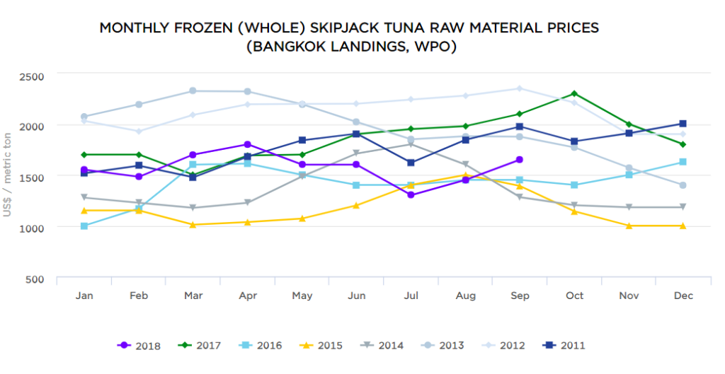 Bangkok tuna prices start leveling off as WCPO fishery restarts FFA's