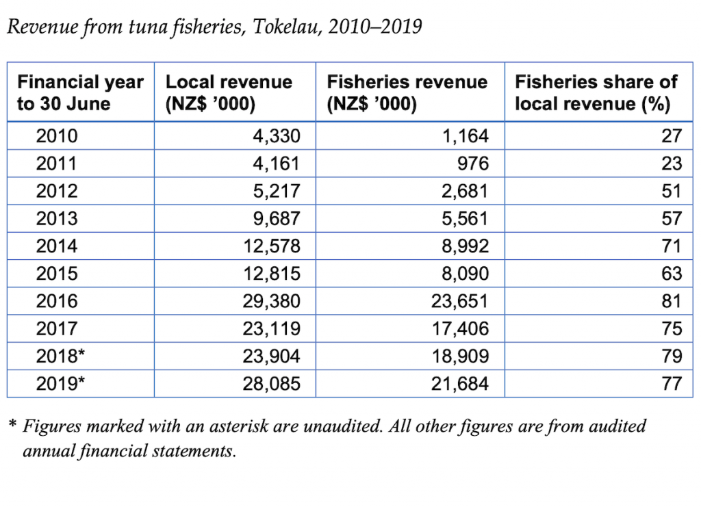 Table showing increase in revenue for Tokelau tuna fisheries from 2010 to 2019 after Tokelau began to take part in PNA's Vessel Day Scheme in 2012.