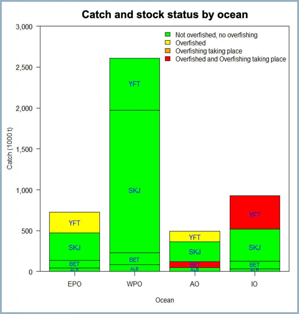Graph of numbers of four species of tuna in eastern Pacific, western Pacific, Atlantic and Indian oceans, and state of health of tuna populations using green, yellow and red code. Graph: Pacific Community